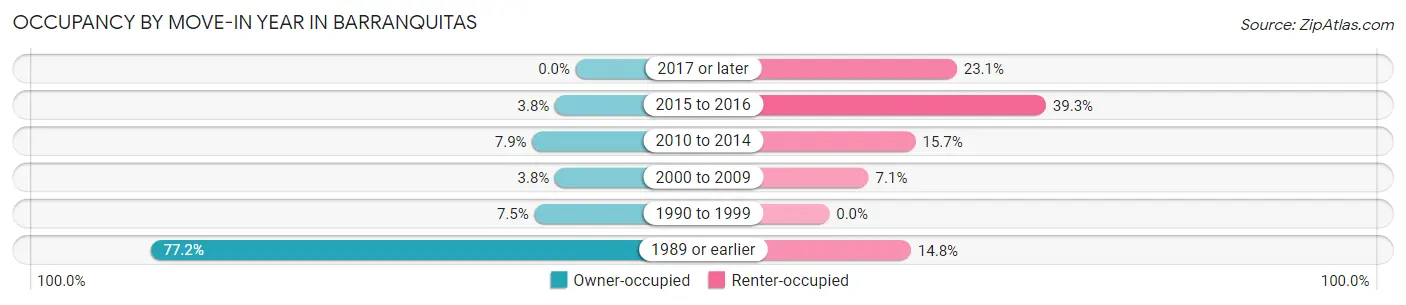 Occupancy by Move-In Year in Barranquitas