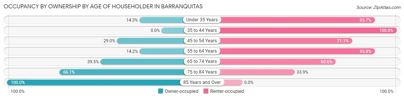 Occupancy by Ownership by Age of Householder in Barranquitas