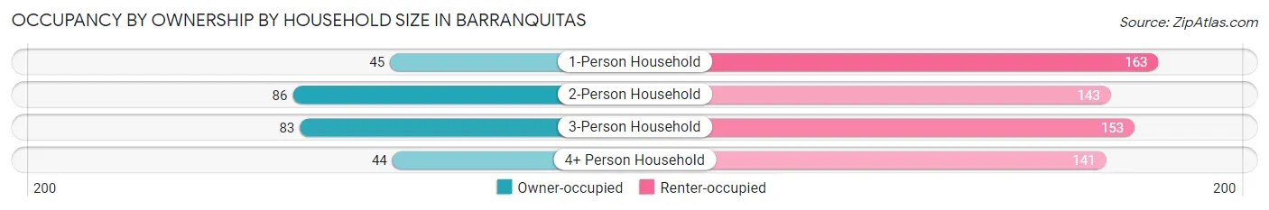 Occupancy by Ownership by Household Size in Barranquitas