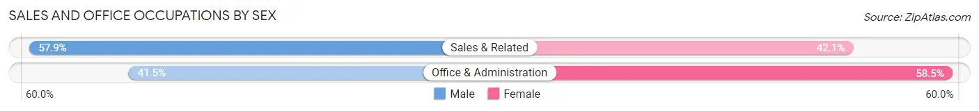 Sales and Office Occupations by Sex in Barranquitas