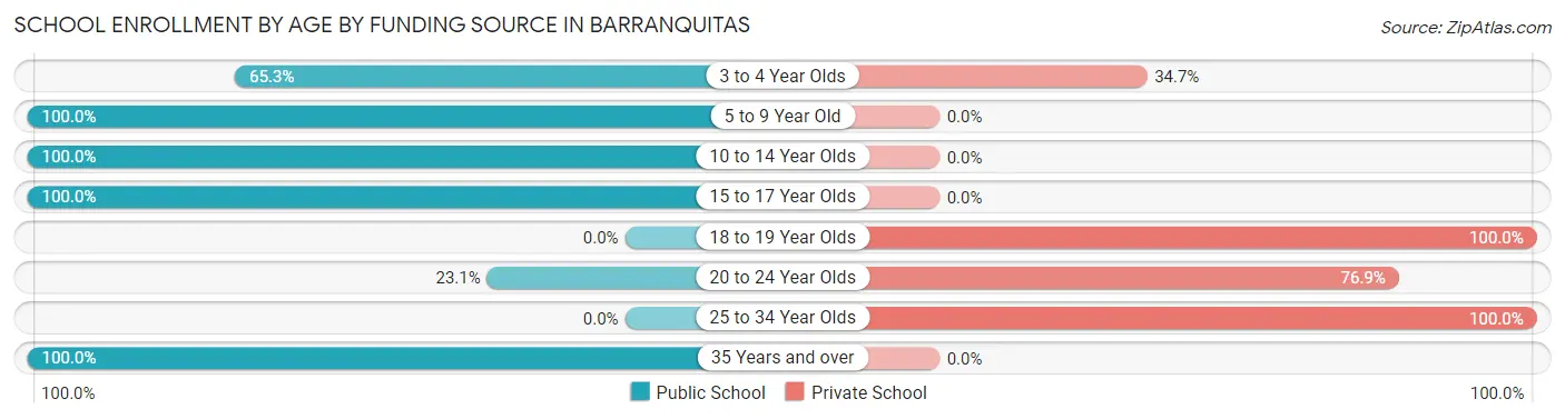 School Enrollment by Age by Funding Source in Barranquitas