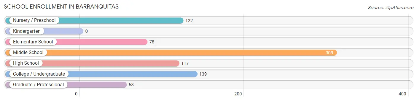 School Enrollment in Barranquitas