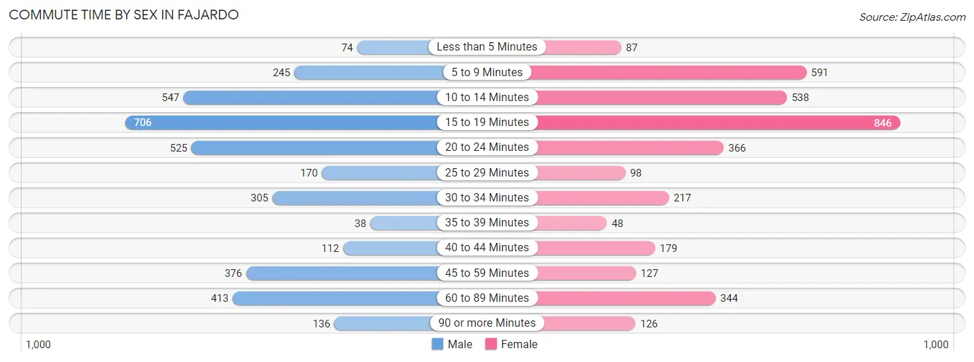 Commute Time by Sex in Fajardo