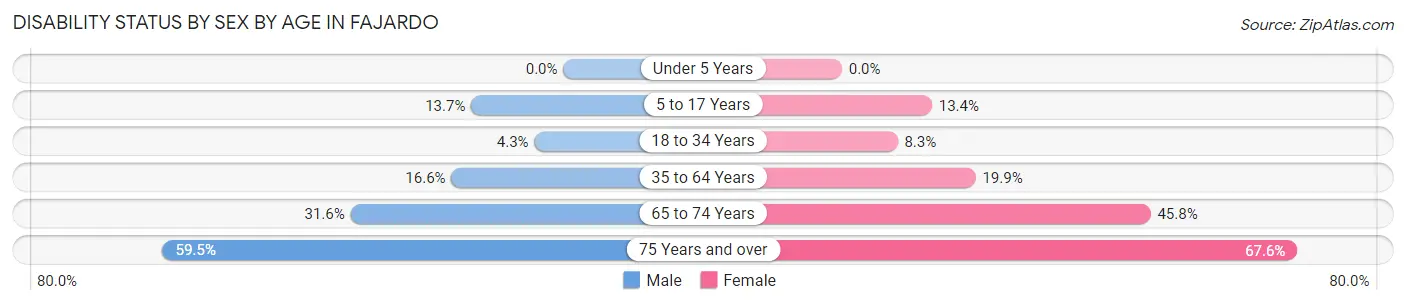 Disability Status by Sex by Age in Fajardo