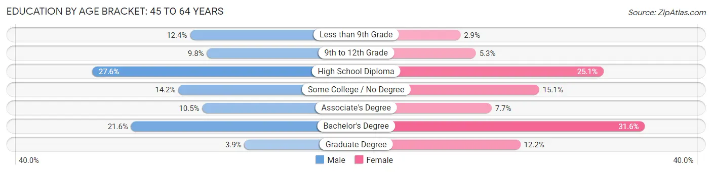 Education By Age Bracket in Fajardo: 45 to 64 Years