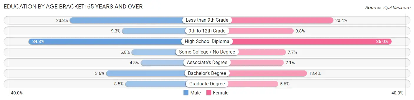 Education By Age Bracket in Fajardo: 65 Years and over