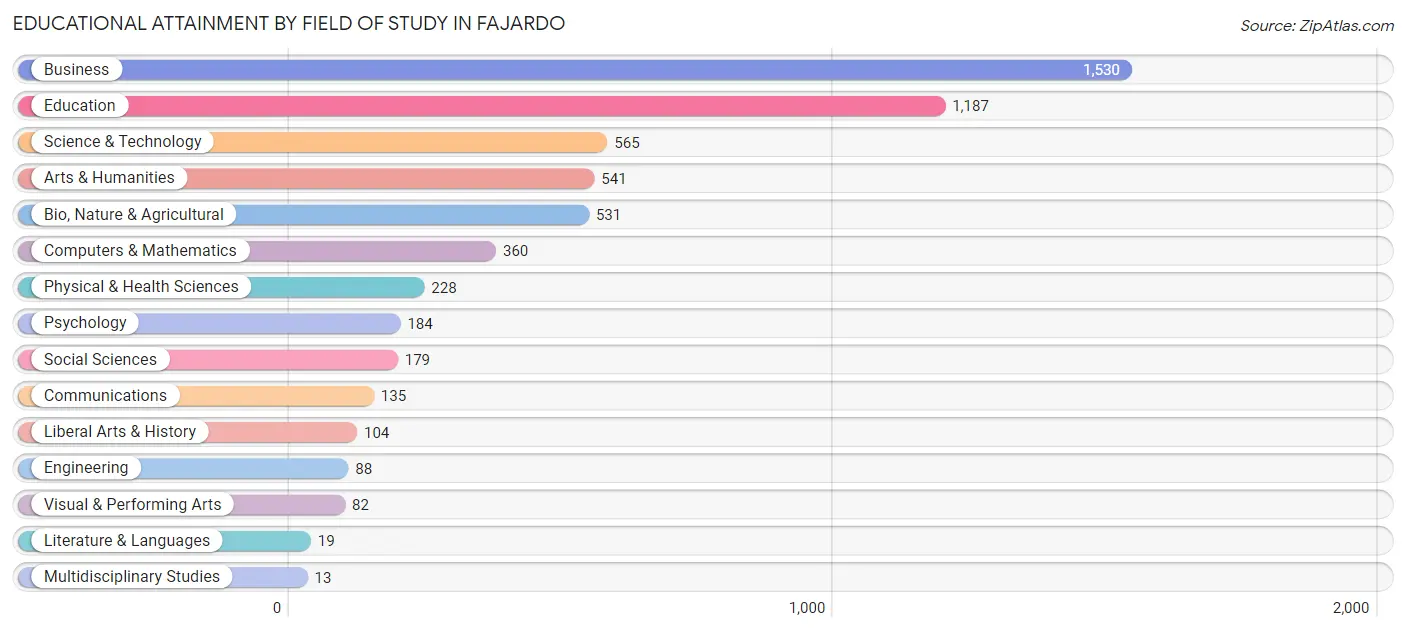 Educational Attainment by Field of Study in Fajardo