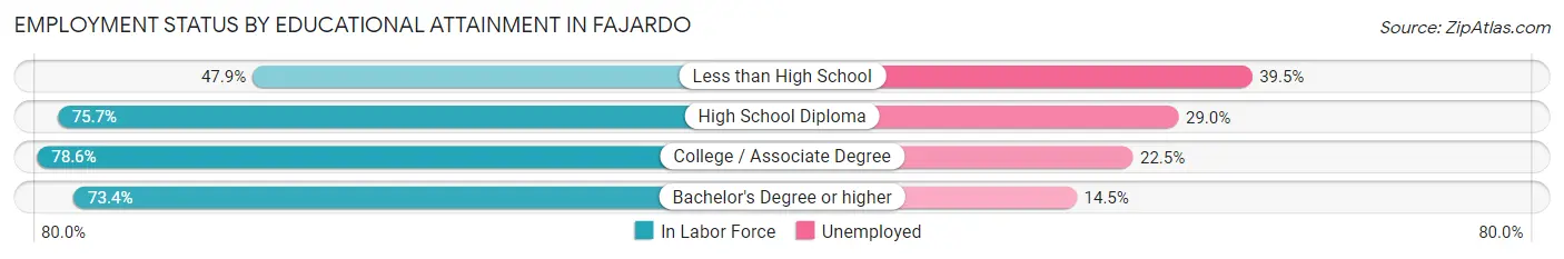 Employment Status by Educational Attainment in Fajardo