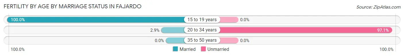 Female Fertility by Age by Marriage Status in Fajardo