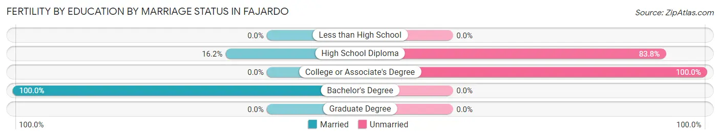 Female Fertility by Education by Marriage Status in Fajardo