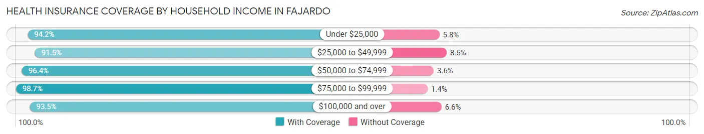 Health Insurance Coverage by Household Income in Fajardo