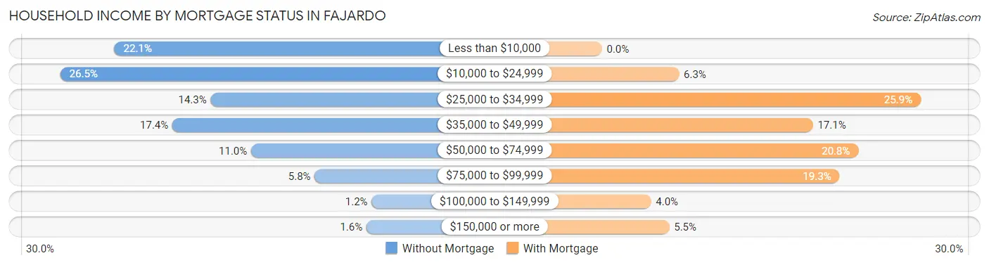 Household Income by Mortgage Status in Fajardo