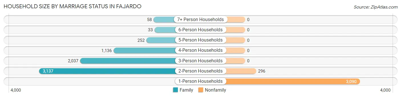 Household Size by Marriage Status in Fajardo