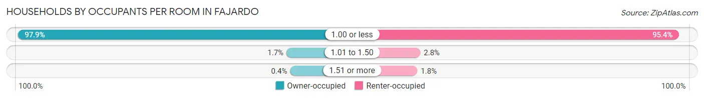 Households by Occupants per Room in Fajardo