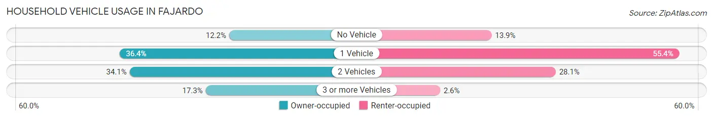 Household Vehicle Usage in Fajardo