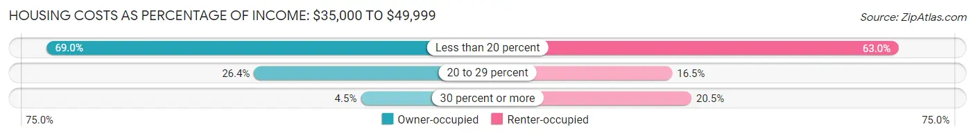 Housing Costs as Percentage of Income in Fajardo: <span>$35,000 to $49,999</span>