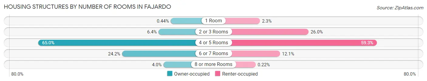 Housing Structures by Number of Rooms in Fajardo