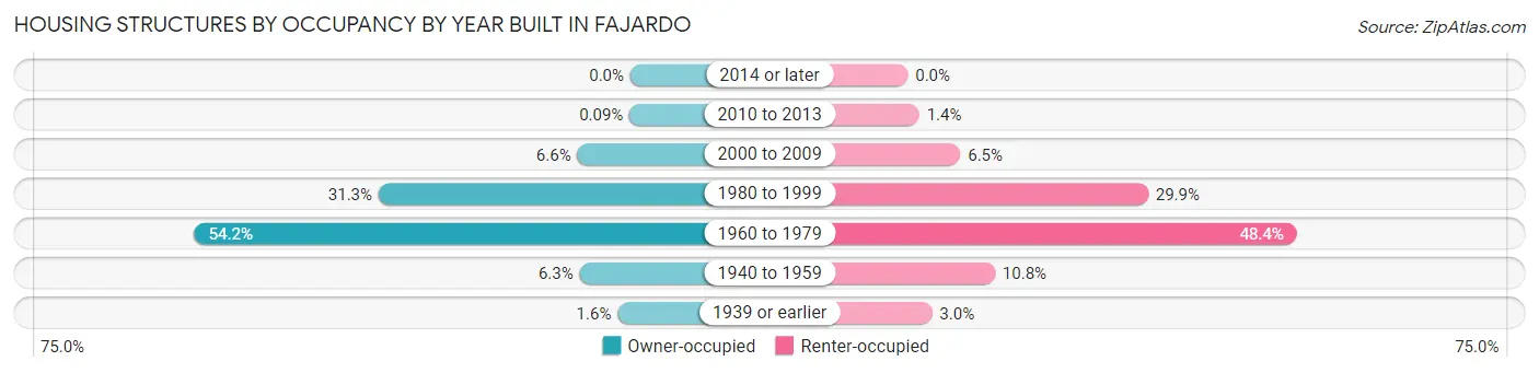Housing Structures by Occupancy by Year Built in Fajardo