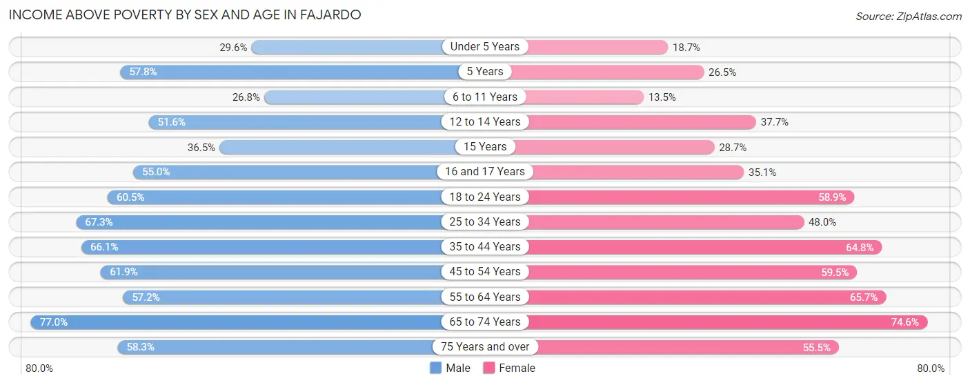 Income Above Poverty by Sex and Age in Fajardo