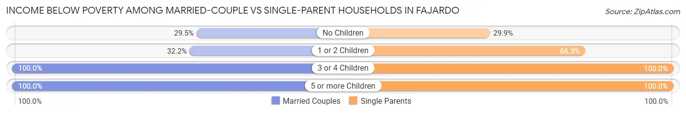 Income Below Poverty Among Married-Couple vs Single-Parent Households in Fajardo