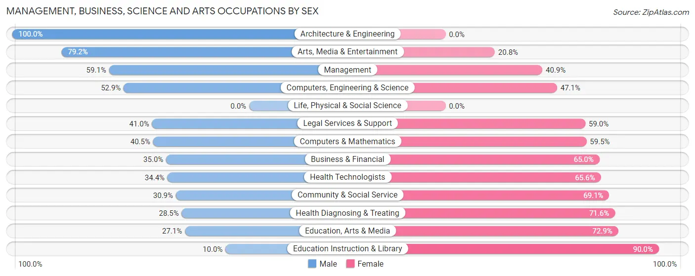 Management, Business, Science and Arts Occupations by Sex in Fajardo