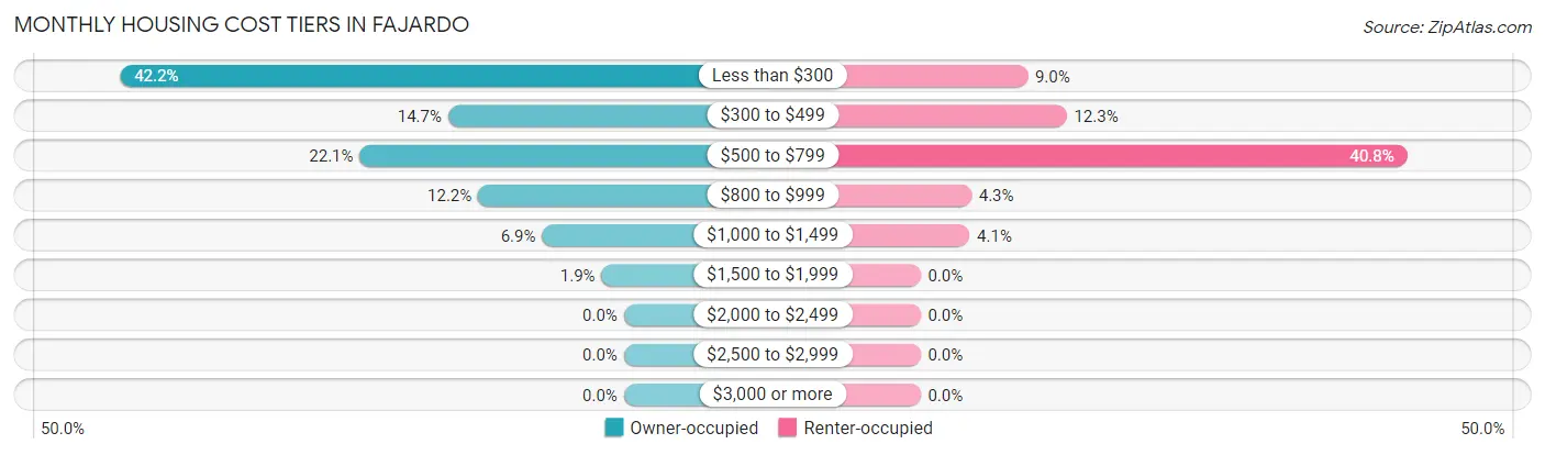 Monthly Housing Cost Tiers in Fajardo
