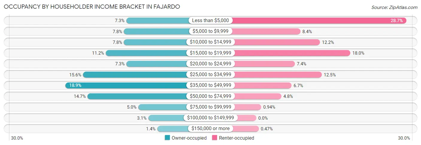 Occupancy by Householder Income Bracket in Fajardo