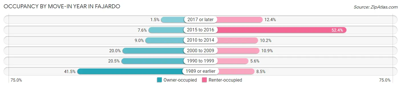 Occupancy by Move-In Year in Fajardo