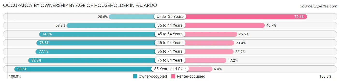 Occupancy by Ownership by Age of Householder in Fajardo