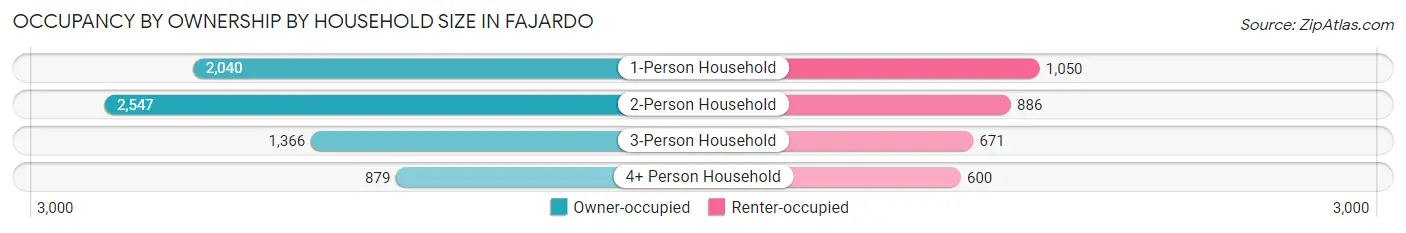Occupancy by Ownership by Household Size in Fajardo