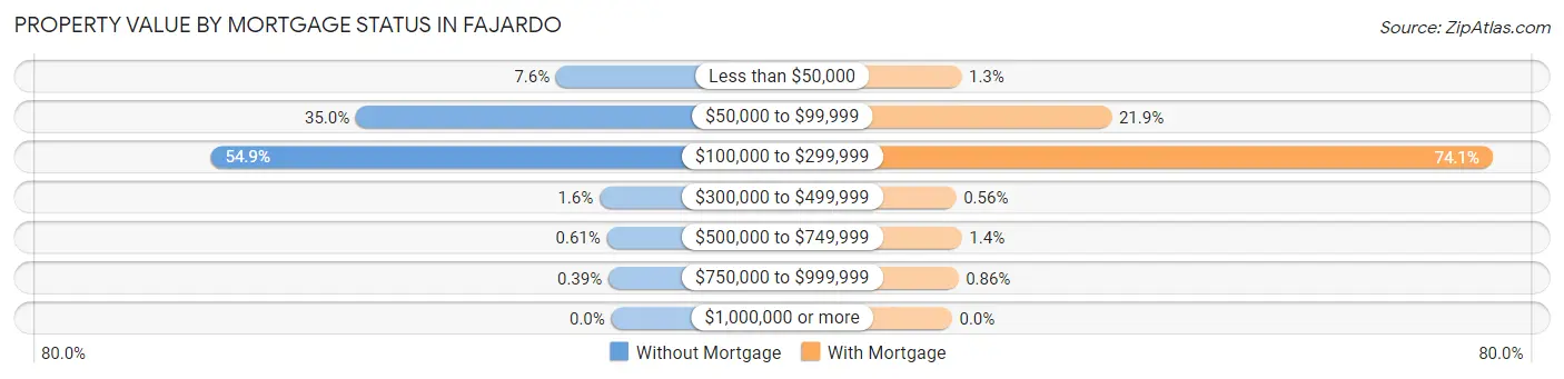 Property Value by Mortgage Status in Fajardo