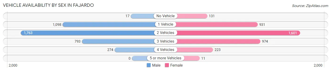 Vehicle Availability by Sex in Fajardo