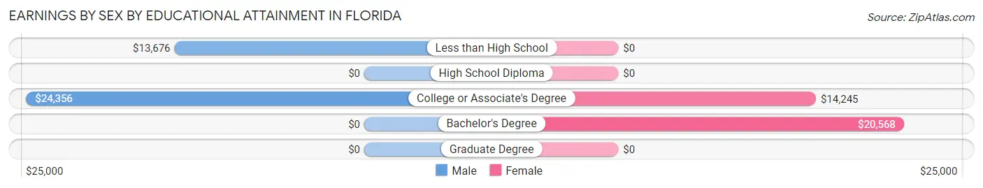 Earnings by Sex by Educational Attainment in Florida