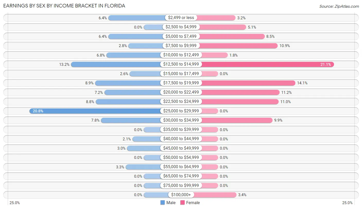 Earnings by Sex by Income Bracket in Florida