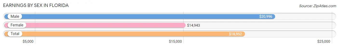 Earnings by Sex in Florida