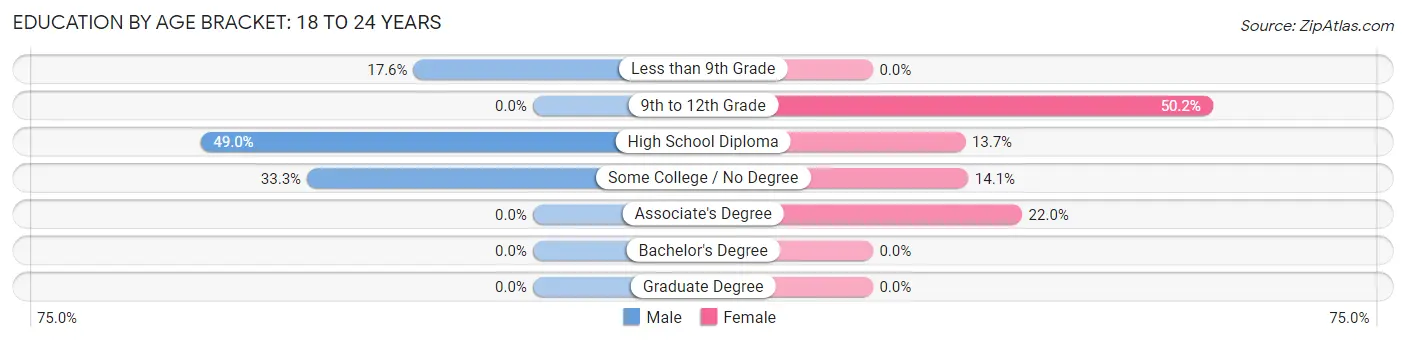 Education By Age Bracket in Florida: 18 to 24 Years