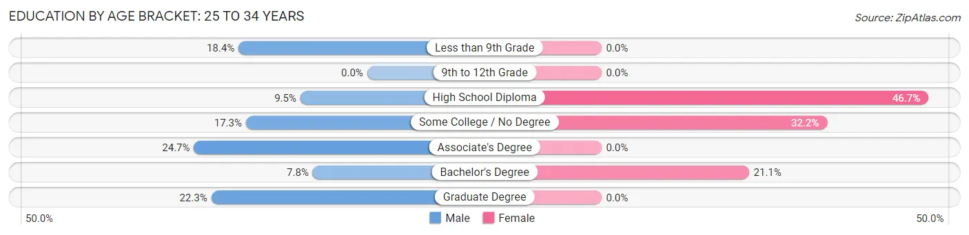Education By Age Bracket in Florida: 25 to 34 Years