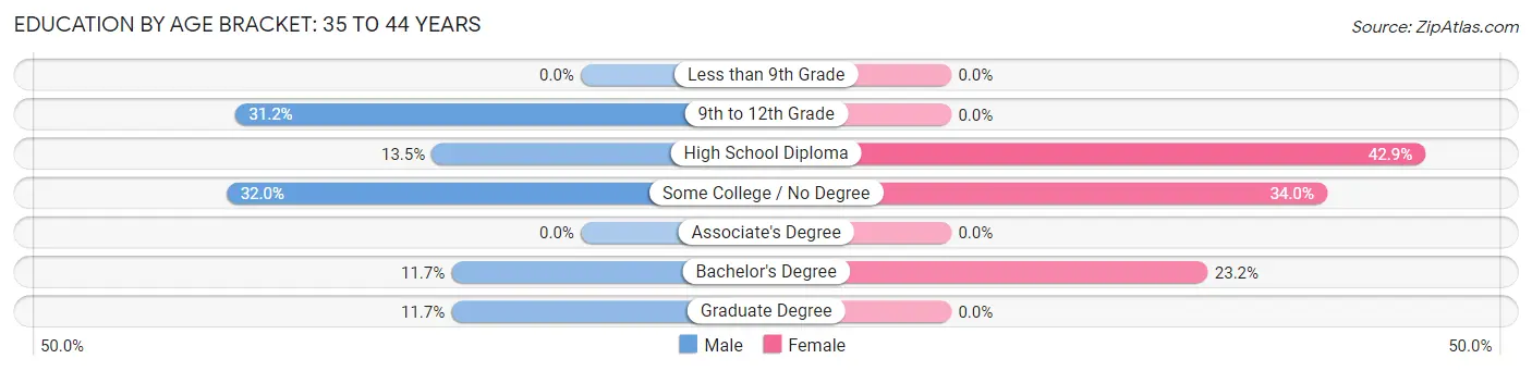 Education By Age Bracket in Florida: 35 to 44 Years