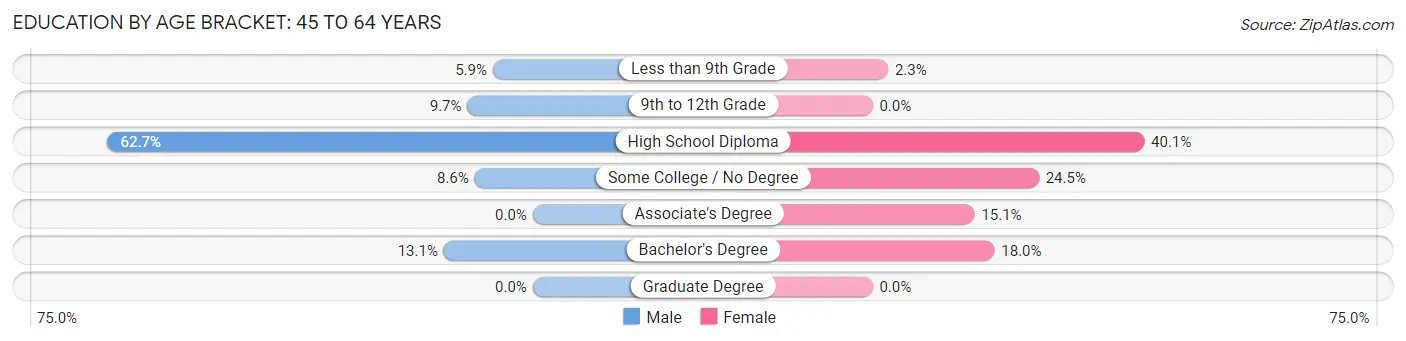 Education By Age Bracket in Florida: 45 to 64 Years