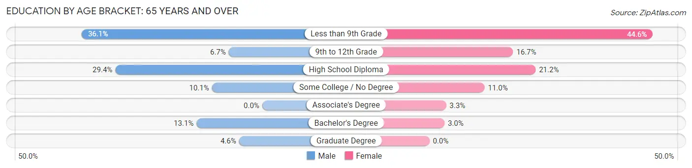 Education By Age Bracket in Florida: 65 Years and over