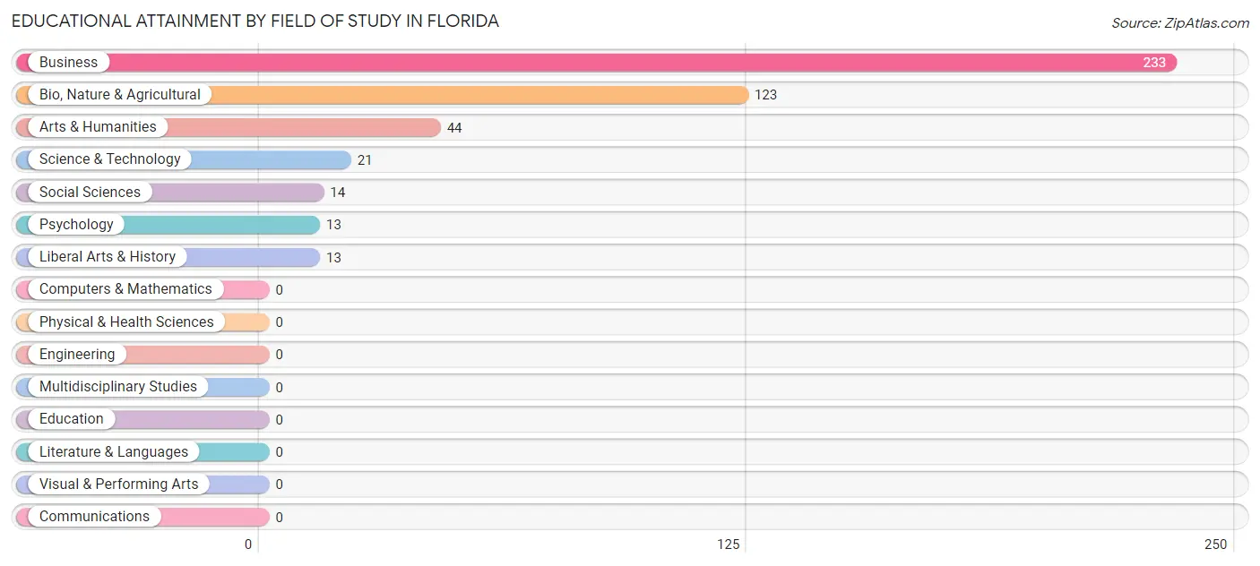 Educational Attainment by Field of Study in Florida