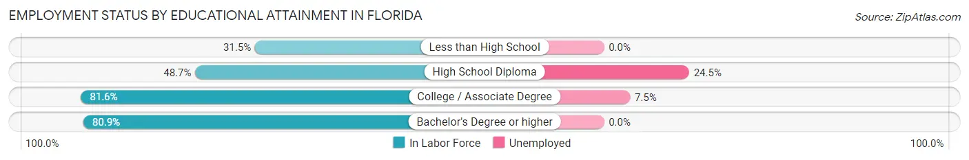 Employment Status by Educational Attainment in Florida