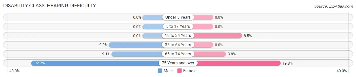 Disability in Florida: <span>Hearing Difficulty</span>