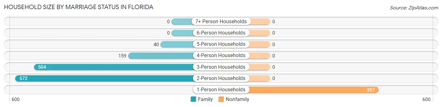 Household Size by Marriage Status in Florida