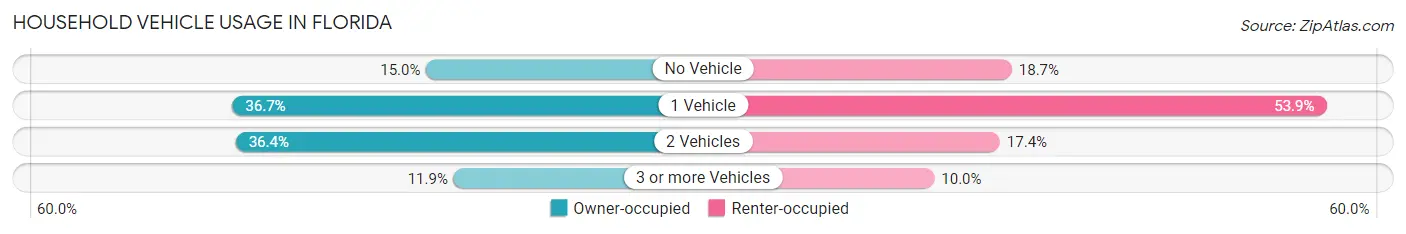 Household Vehicle Usage in Florida