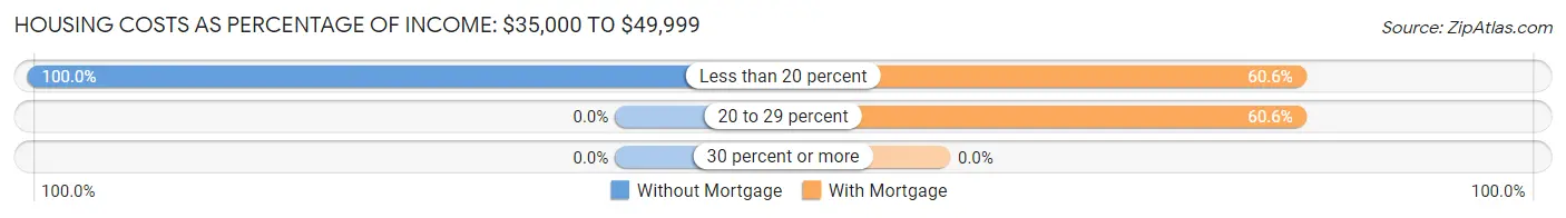 Housing Costs as Percentage of Income in Florida: <span>$35,000 to $49,999</span>
