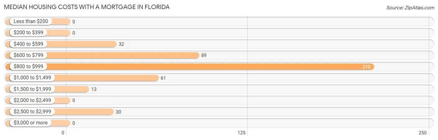 Median Housing Costs with a Mortgage in Florida