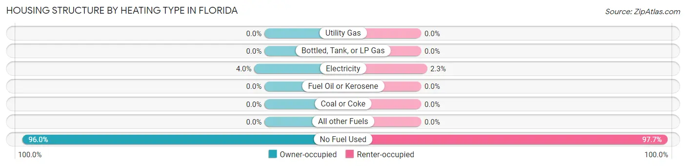 Housing Structure by Heating Type in Florida