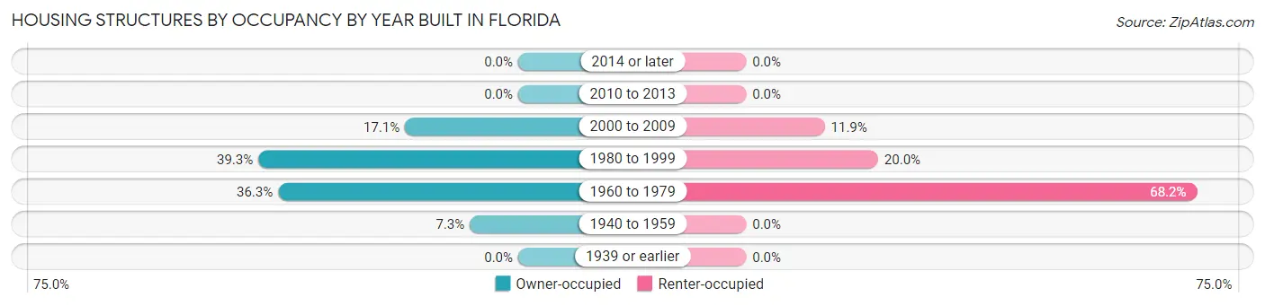 Housing Structures by Occupancy by Year Built in Florida