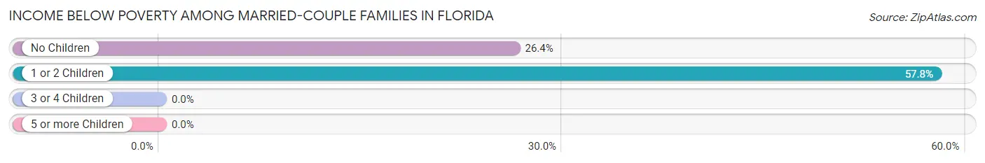 Income Below Poverty Among Married-Couple Families in Florida